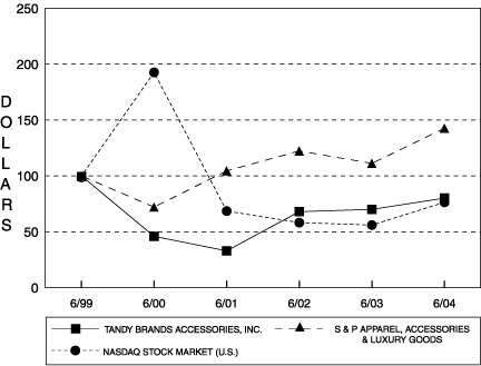 (PERFORMANCE GRAPH)